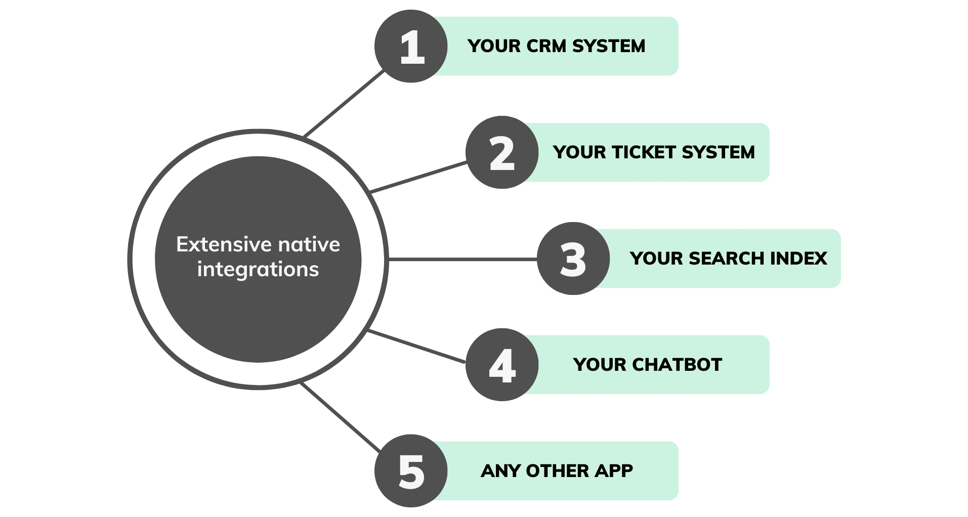 Extensive Native Integrations