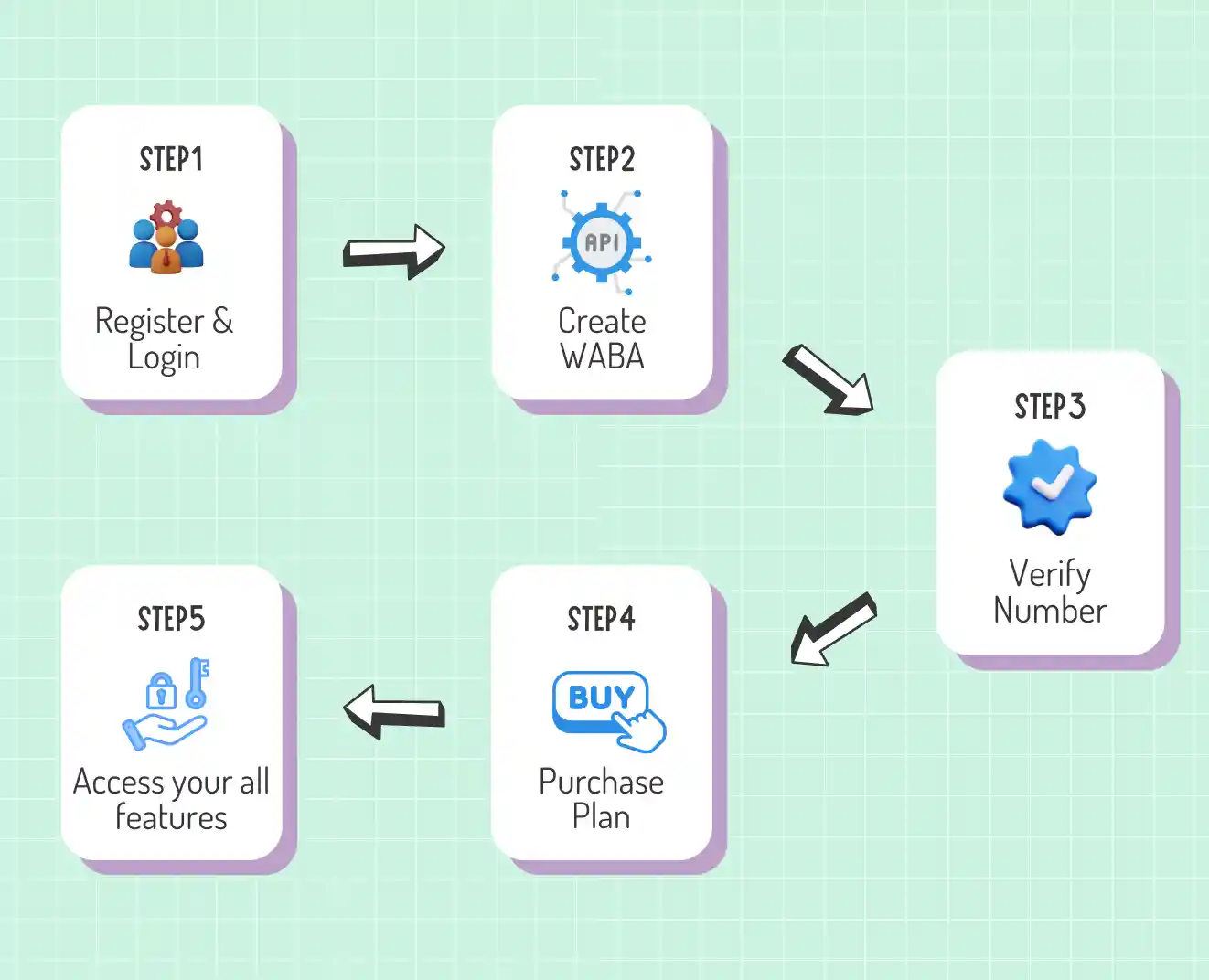 Step-by-Step Onboarding